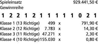Spieleinsatz 929.441,50 € Gewinnreihe 1 2 2 1 2 1 1 1 1 1 0 2 1 Klasse 1 (13 Richtige) 499 x 791,90 € Klasse 2 (12 Ri...