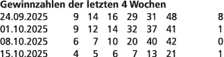 Gewinnzahlen der letzten 4 Wochen 24.09.2025 9 14 16 29 31 48 8 01.10.2025 9 12 14 32 37 41 1 08.10.2025 6 7 10 20 40...