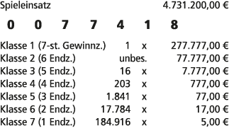 Spieleinsatz 4.731.200,00 € 0 0 7 7 4 1 8 Klasse 1 (7 st. Gewinnz.) 1 x 277.777,00 € Klasse 2 (6 Endz.) unbes. 77.777...