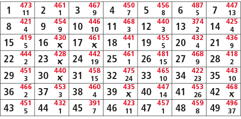 1,473,2,461,3,467,4,450,5,456,6,487,7,447,11,1,9,7,8,5,13,8,421,9,454,10,446,11,468,12,440,13,374,14,425,4,9,10,3,3,2...