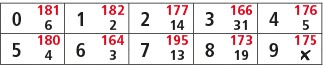 0,181,1,182,2,177,3,166,4,176,6,2,14,31,5,5,180,6,164,7,195,8,173,9,175,4,3,13,19,￼