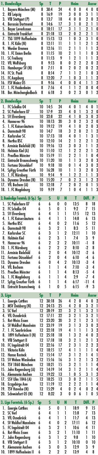 1. Bundesliga Sp T P Heim Ausw 1. Bayern M nchen (M) 8 30:4 24 4 0 0 4 0 0 2. RB Leipzig 8 16:9 19 3 0 0 3 1 1 3. VfB...