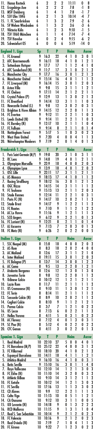  11. Hansa Rostock 6 2 2 2 11:11 0 8 12. Erzgebirge Aue 6 2 2 2 7:8 1 8 13. MSV Duisburg 6 1 4 1 7:8 1 7 14. SSV Ulm ...