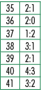35,2:1,36,2:0,37,1:2,38,3:1,39,2:1,40,4:3,41,3:2