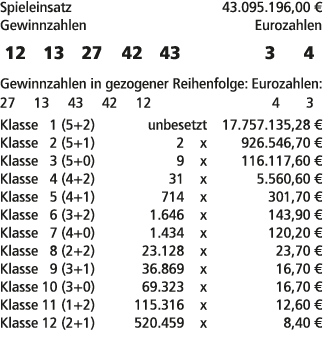 Spieleinsatz 43.095.196,00 € Gewinnzahlen Eurozahlen 12 13 27 42 43 3 4 Gewinnzahlen in gezogener Reihenfolge: Euroza...