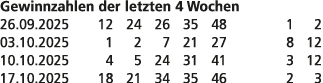 Gewinnzahlen der letzten 4 Wochen 26.09.2025 12 24 26 35 48 1 2 03.10.2025 1 2 7 21 27 8 12 10.10.2025 4 5 24 31 41 3...