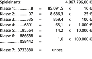 Spieleinsatz 4.067.796,00 € Klasse 1: 8 = 85.091,5 x 10 € Klasse 2: 07 = 8.686,3 x 25 € Klasse 3: 535 = 859,4 x 100 €...