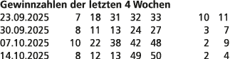 Gewinnzahlen der letzten 4 Wochen 23.09.2025 7 18 31 32 33 10 11 30.09.2025 8 11 13 24 27 3 7 07.10.2025 10 22 38 42 ...