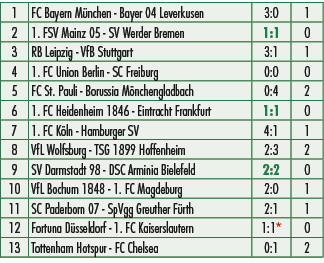 1,FC Bayern M nchen Bayer 04 Leverkusen,3:0,1,2,1. FSV Mainz 05 SV Werder Bremen,1:1,0,3,RB Leipzig VfB Stuttgart,3:1...