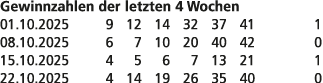 Gewinnzahlen der letzten 4 Wochen 01.10.2025 9 12 14 32 37 41 1 08.10.2025 6 7 10 20 40 42 0 15.10.2025 4 5 6 7 13 21...