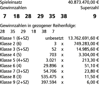 Spieleinsatz 40.873.470,00 € Gewinnzahlen Superzahl 7 18 28 29 35 38 9 Gewinnzahlen in gezogener Reihenfolge: 28 35 2...