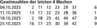 Gewinnzahlen der letzten 4 Wochen 04.10.2025 2 11 12 23 29 37 6 11.10.2025 13 17 22 23 28 36 1 18.10.2025 2 18 25 42 ...