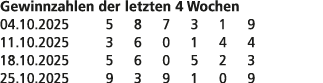 Gewinnzahlen der letzten 4 Wochen 04.10.2025 5 8 7 3 1 9 11.10.2025 3 6 0 1 4 4 18.10.2025 5 6 0 5 2 3 25.10.2025 9 3...