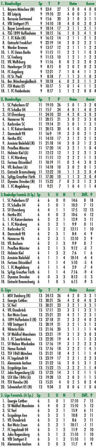 1. Bundesliga Sp T P Heim Ausw 1. Bayern M nchen (M) 9 33:4 27 5 0 0 4 0 0 2. RB Leipzig 9 19:10 22 4 0 0 3 1 1 3. Bo...