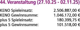 44. Veranstaltung (27.10.25 02.11.25) KENO Spieleinsatz: 2.506.887,00 € KENO Gewinnsumme: 1.046.172,00 € plus 5 Spiel...