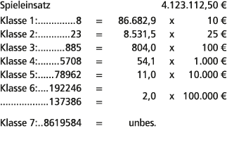 Spieleinsatz 4.123.112,50 € Klasse 1: 8 = 86.682,9 x 10 € Klasse 2: 23 = 8.531,5 x 25 € Klasse 3: 885 = 804,0 x 100 €...