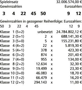 Spieleinsatz 32.006.574,00 € Gewinnzahlen Eurozahlen 3 4 22 45 50 9 12 Gewinnzahlen in gezogener Reihenfolge: Eurozah...