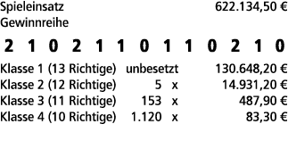 Spieleinsatz 622.134,50 € Gewinnreihe 2 1 0 2 1 1 0 1 1 0 2 1 0 Klasse 1 (13 Richtige) unbesetzt 130.648,20 € Klasse ...