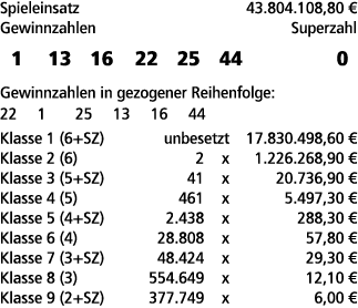 Spieleinsatz 43.804.108,80 € Gewinnzahlen Superzahl 1 13 16 22 25 44 0 Gewinnzahlen in gezogener Reihenfolge: 22 1 25...