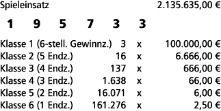 Spieleinsatz 2.135.635,00 € 1 9 5 7 3 3 Klasse 1 (6 stell. Gewinnz.) 3 x 100.000,00 € Klasse 2 (5 Endz.) 16 x 6.666,0...
