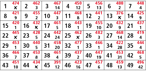 1,474,2,462,3,467,4,450,5,456,6,488,7,448,￼,3,14,12,13,2,4,8,421,9,455,10,447,11,468,12,441,13,376,14,425,9,2,3,8,2,￼...