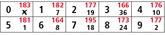0,183,1,182,2,177,3,166,4,176,￼,7,19,36,10,5,181,6,164,7,195,8,173,9,177,1,8,18,24,2
