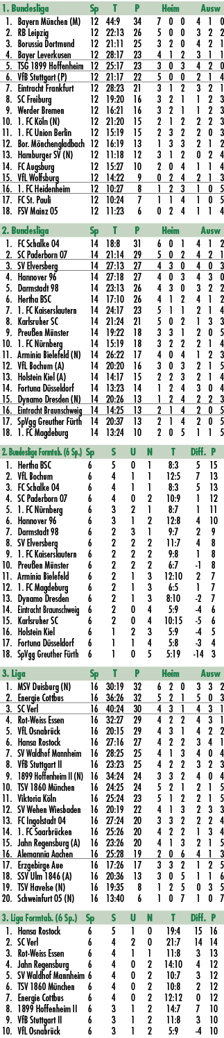 1. Bundesliga Sp T P Heim Ausw 1. Bayern M nchen (M) 12 44:9 34 7 0 0 4 1 0 2. RB Leipzig 12 22:13 26 5 0 0 3 2 2 3. ...