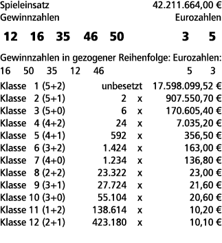 Spieleinsatz 42.211.664,00 € Gewinnzahlen Eurozahlen 12 16 35 46 50 3 5 Gewinnzahlen in gezogener Reihenfolge: Euroza...