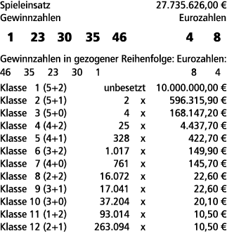 Spieleinsatz 27.735.626,00 € Gewinnzahlen Eurozahlen 1 23 30 35 46 4 8 Gewinnzahlen in gezogener Reihenfolge: Eurozah...