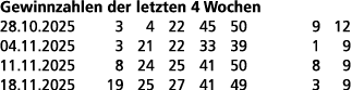 Gewinnzahlen der letzten 4 Wochen 28.10.2025 3 4 22 45 50 9 12 04.11.2025 3 21 22 33 39 1 9 11.11.2025 8 24 25 41 50 ...