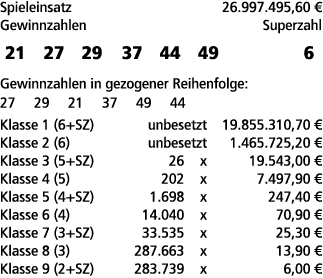 Spieleinsatz 26.997.495,60 € Gewinnzahlen Superzahl 21 27 29 37 44 49 6 Gewinnzahlen in gezogener Reihenfolge: 27 29 ...