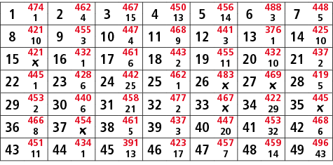 1,474,2,462,3,467,4,450,5,456,6,488,7,448,1,4,15,13,14,3,5,8,421,9,455,10,447,11,468,12,441,13,376,14,425,10,3,4,9,3,...
