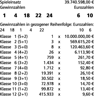 Spieleinsatz 39.740.598,00 € Gewinnzahlen Eurozahlen 1 4 18 22 24 6 10 Gewinnzahlen in gezogener Reihenfolge: Eurozah...