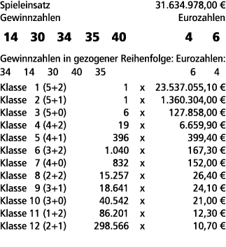 Spieleinsatz 31.634.978,00 € Gewinnzahlen Eurozahlen 14 30 34 35 40 4 6 Gewinnzahlen in gezogener Reihenfolge: Euroza...