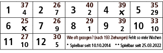 1,37,2,26,3,40,4,39,5,35,4,7,2,￼,29,6,25,7,26,8,29,9,39,10,33,￼,9,1,2,10,11,27,12,30,Wie oft gezogen? (nach 193 Ziehu...