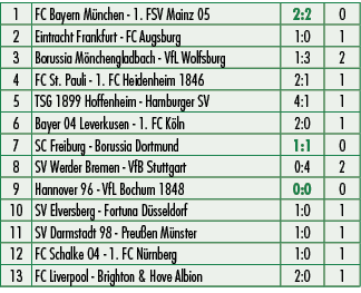 1,FC Bayern M nchen 1. FSV Mainz 05,2:2,0,2,Eintracht Frankfurt FC Augsburg,1:0,1,3,Borussia M nchengladbach VfL Wolf...