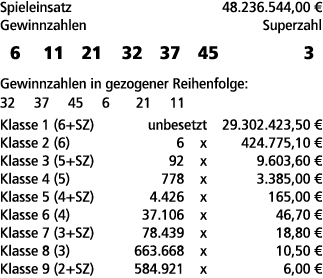 Spieleinsatz 48.236.544,00 € Gewinnzahlen Superzahl 6 11 21 32 37 45 3 Gewinnzahlen in gezogener Reihenfolge: 32 37 4...