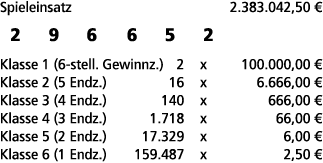 Spieleinsatz 2.383.042,50 € 2 9 6 6 5 2 Klasse 1 (6 stell. Gewinnz.) 2 x 100.000,00 € Klasse 2 (5 Endz.) 16 x 6.666,0...