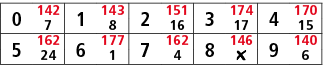 0,142,1,143,2,151,3,174,4,170,7,8,16,17,15,5,162,6,177,7,162,8,146,9,140,24,1,4,￼,6