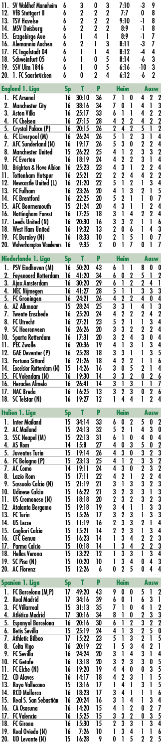  11. SV Waldhof Mannheim 6 3 0 3 7:10 3 9 12. VfB Stuttgart II 6 2 2 2 7:7 0 8 13. TSV Havelse 6 2 2 2 9:10 1 8 14. M...