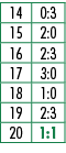 14,0:3,15,2:0,16,2:3,17,3:0,18,1:0,19,2:3,20,1:1
