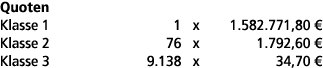 Quoten Klasse 1 1 x 1.582.771,80 € Klasse 2 76 x 1.792,60 € Klasse 3 9.138 x 34,70 € 
