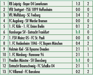 1,RB Leipzig Bayer 04 Leverkusen,1:3,2,2,VfB Stuttgart TSG 1899 Hoffenheim,0:0,0,3,VfL Wolfsburg SC Freiburg,3:4,2,4,...