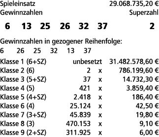 Spieleinsatz 29.068.735,20 € Gewinnzahlen Superzahl 6 13 25 26 32 37 2 Gewinnzahlen in gezogener Reihenfolge: 6 26 25...