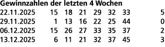 Gewinnzahlen der letzten 4 Wochen 22.11.2025 15 18 21 29 32 33 5 29.11.2025 1 13 16 22 25 44 0 06.12.2025 15 26 27 33...