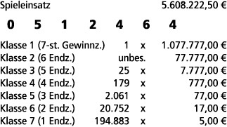 Spieleinsatz 5.608.222,50 € 0 5 1 2 4 6 4 Klasse 1 (7 st. Gewinnz.) 1 x 1.077.777,00 € Klasse 2 (6 Endz.) unbes. 77.7...
