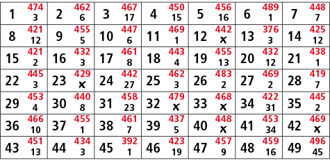 1,474,2,462,3,467,4,450,5,456,6,489,7,448,3,6,17,15,16,1,7,8,421,9,455,10,447,11,469,12,442,13,376,14,425,12,5,6,1,￼,...