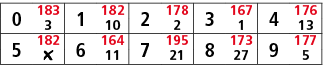 0,183,1,182,2,178,3,167,4,176,3,10,2,1,13,5,182,6,164,7,195,8,173,9,177,￼,11,21,27,5
