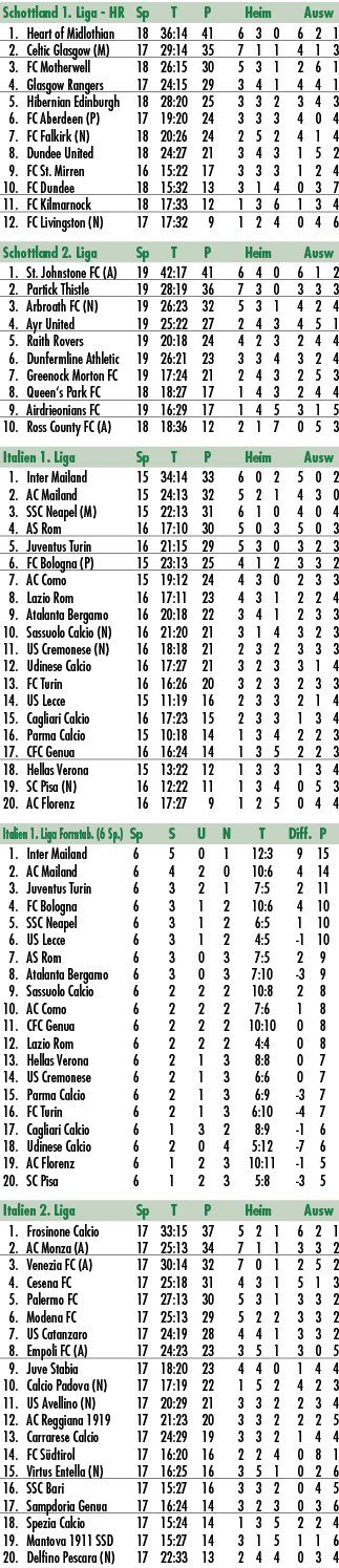 Schottland 1. Liga HR Sp T P Heim Ausw 1. Heart of Midlothian 18 36:14 41 6 3 0 6 2 1 2. Celtic Glasgow (M) 17 29:14 ...