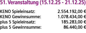 51. Veranstaltung (15.12.25 21.12.25) KENO Spieleinsatz: 2.554.192,00 € KENO Gewinnsumme: 1.078.434,00 € plus 5 Spiel...